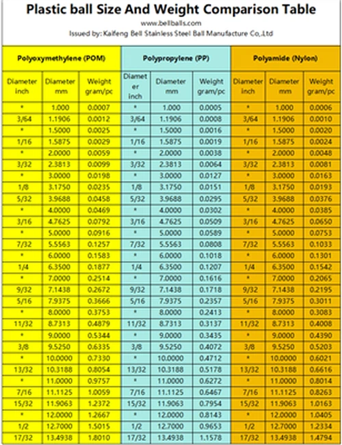 POM PP نایلان پلاسٹک گیند کے سائز اور وزن کا موازنہ ٹیبل